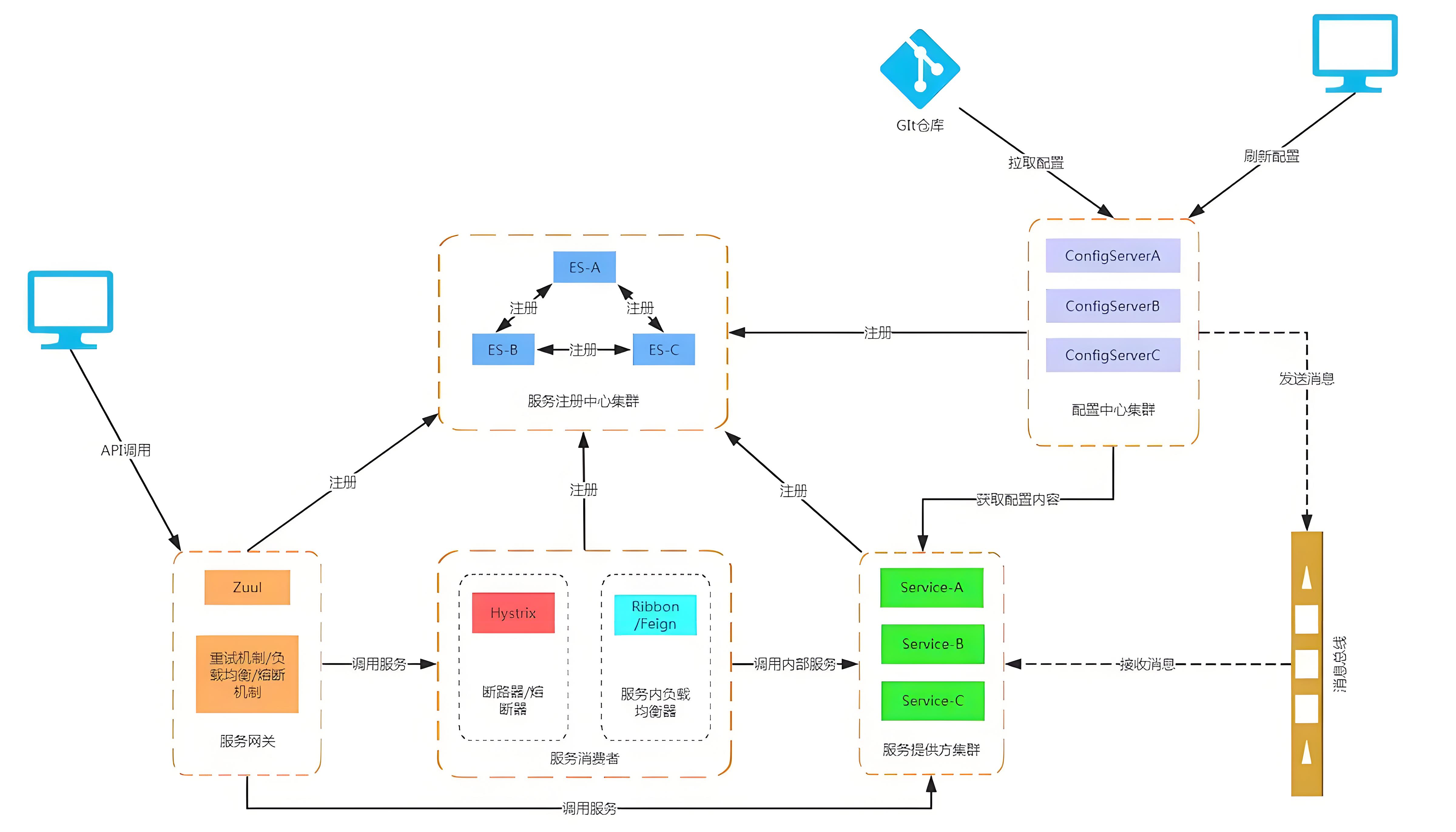 spring-cloud架构图-1