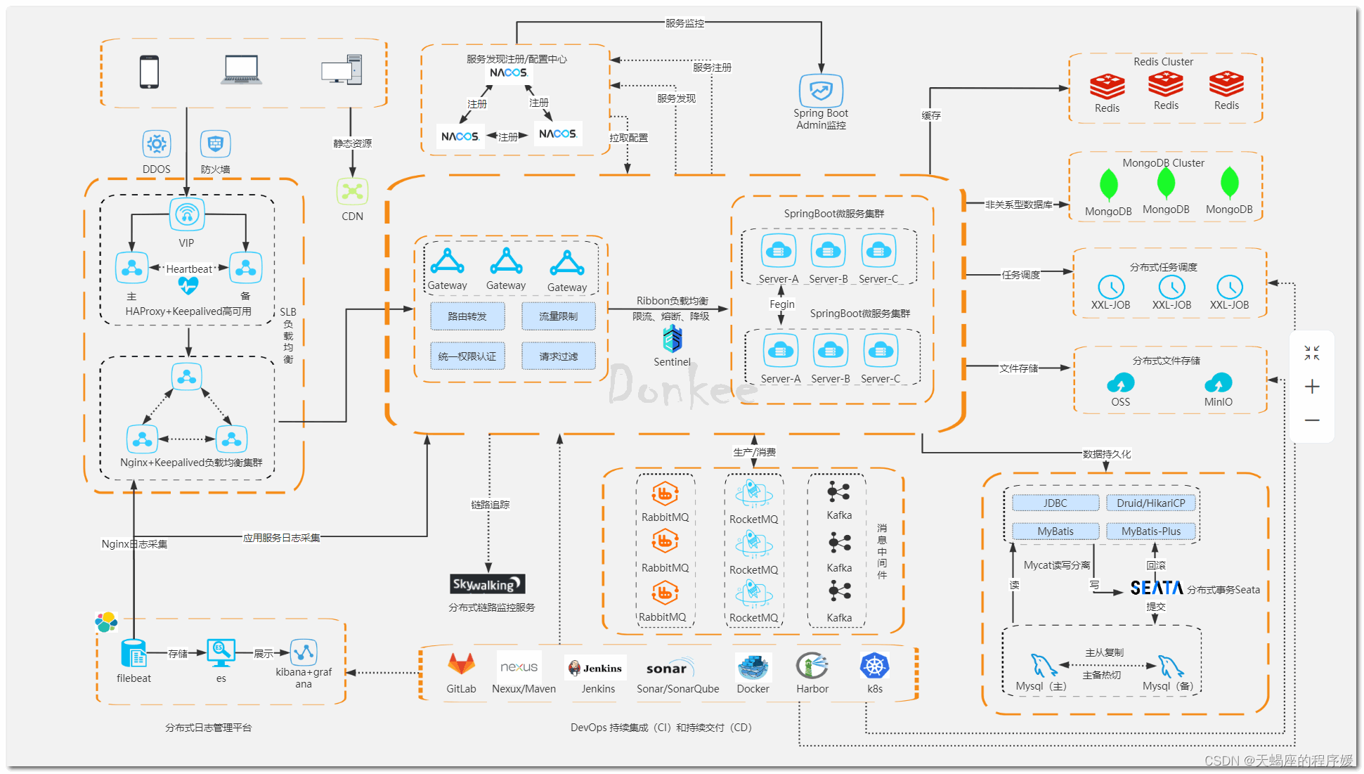 spring-cloud架构图-2